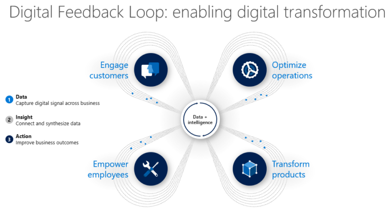 Digital Transformation with Microsoft Power Platform - VNB Consulting
