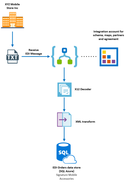 azure logic apps example