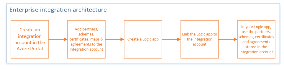 logic apps in azure example