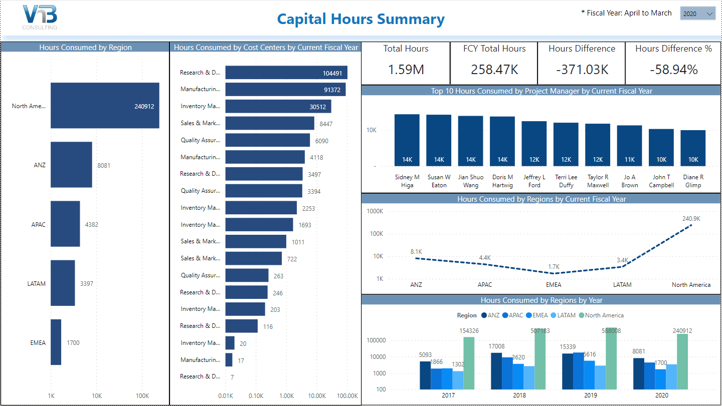 powerbi for capex capital hours summary