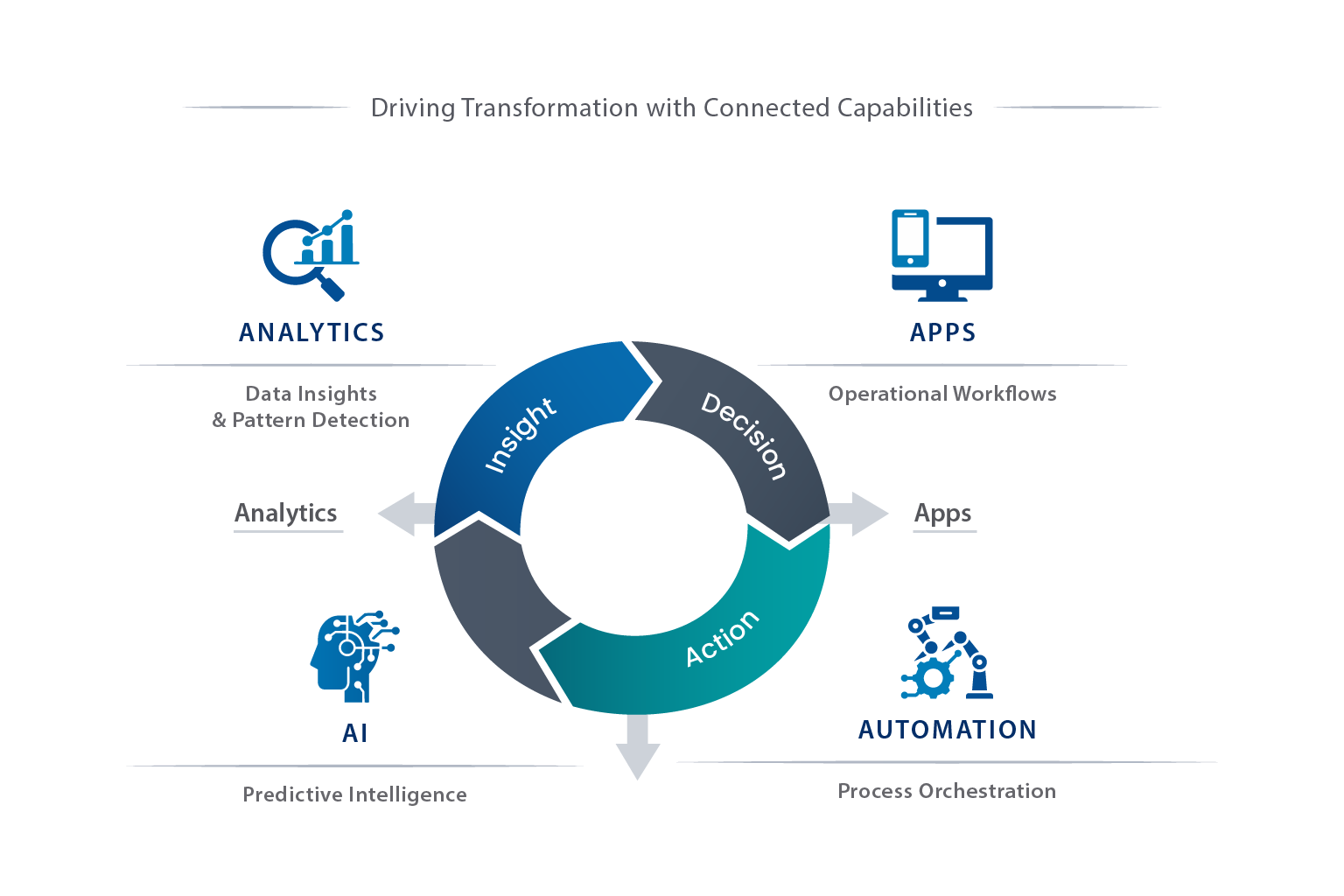 4A Enterprise Model showing the connected components - Analytics, Applications, Artificial Intelligence, and Automation