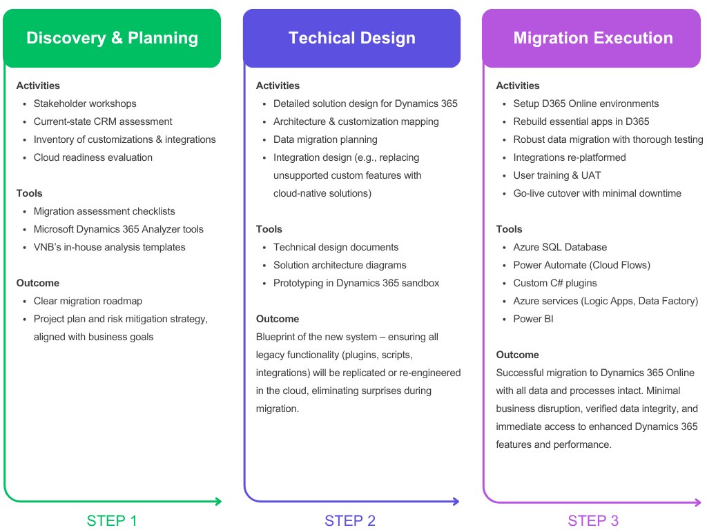 VNB's Approach to Dynamics CRM On-Premises to Dynamics 365 Online Migration