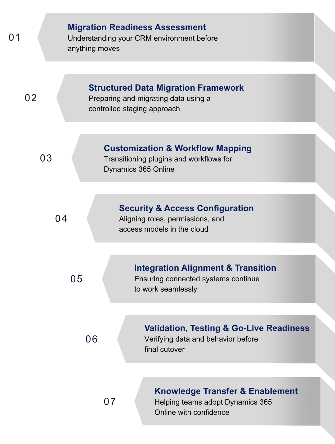 What's included in the Dynamics CRM On-Premises to Dynamics 365 Online Migration | VNB Accelerator