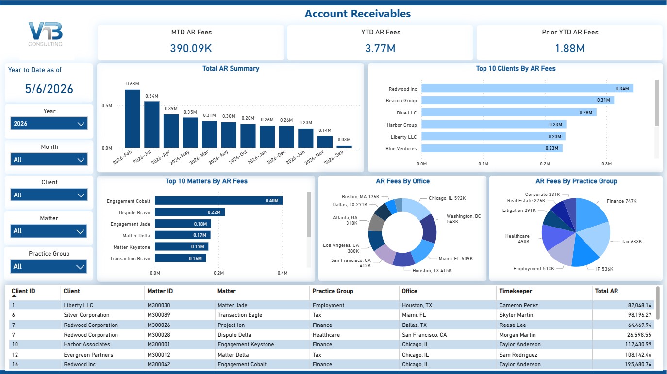 Power BI for Law Fims - Accounts Receivable Dashboard