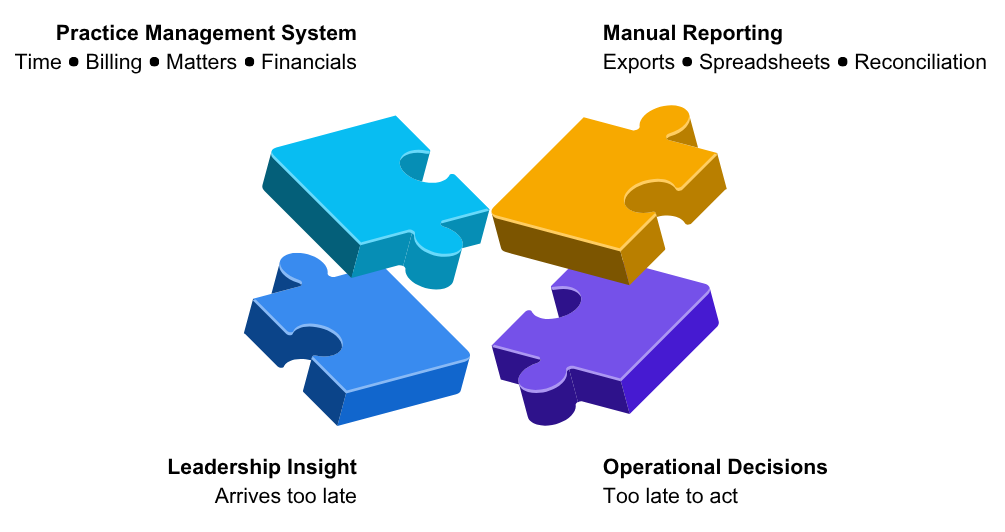 analytics gap in law firms caused by manual reporting and delayed insights from practice management systems