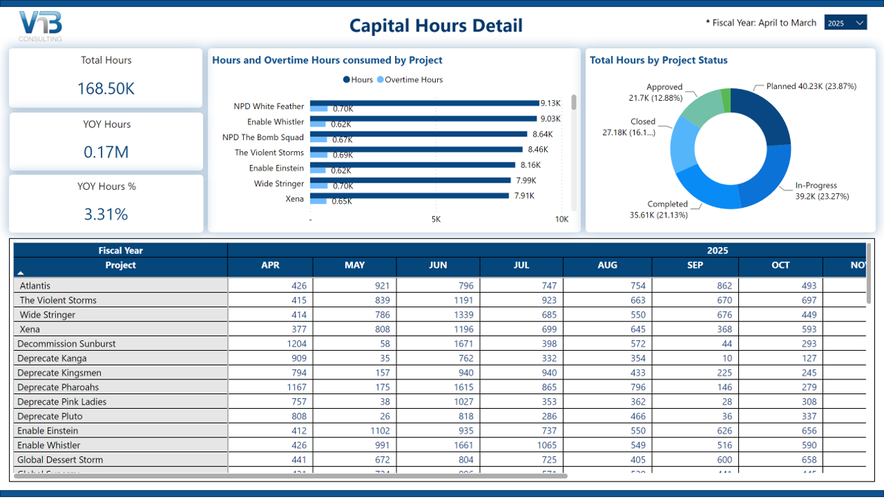 Capital hour detail - Power BI report to track capital expenditure