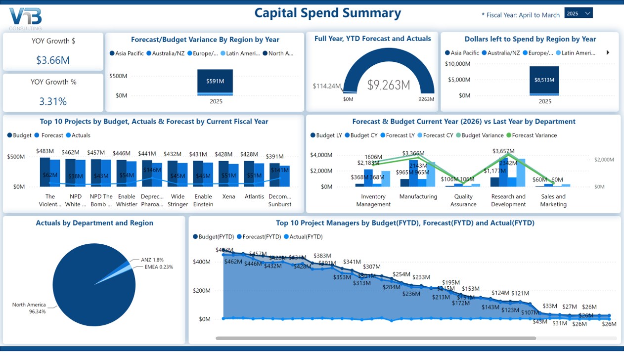 Capex Dashboard - Capital Spend Summary