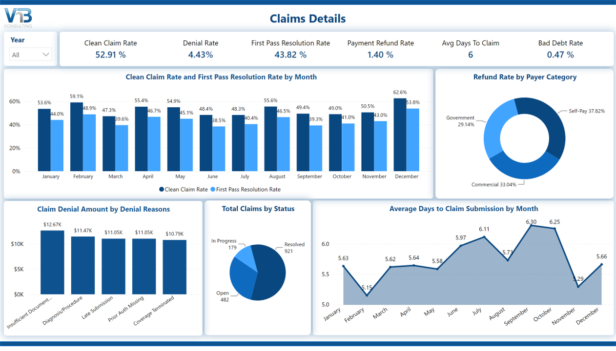 Claims details dashboard showing metrics like clean claim rate, denial rate, first pass resolution rate, refund rate, days to claim submission, claim denial reasons, payer category, and claims status.