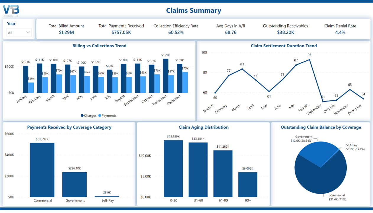 Power BI for FHIR dashboard built as part of the FHIR Finance module, showing claims summary with billed amount, payments received, collection efficiency rate, days in AR, outstanding receivables, claim denial rate, billing trends, and claim aging.