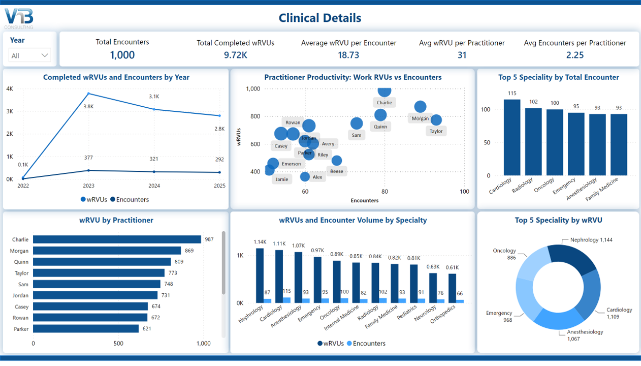 Dashboard providing clinical details with encounters, completed wRVUs, practitioner productivity, specialty encounter volume, wRVU by practitioner, and specialty performance.