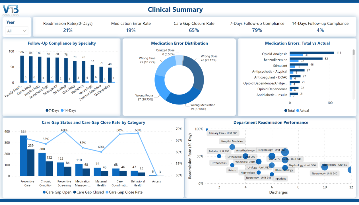 Power BI dashboard showing clinical summary with readmission rate, medication error rate, care gap closure rate, follow-up compliance, medication errors, and department readmission performance.
