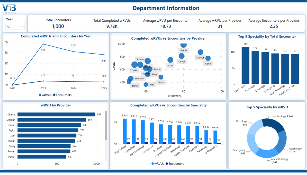 Dashboard showing department information with encounters, completed wRVUs, average wRVU per encounter, provider productivity, specialty performance, and wRVU distribution