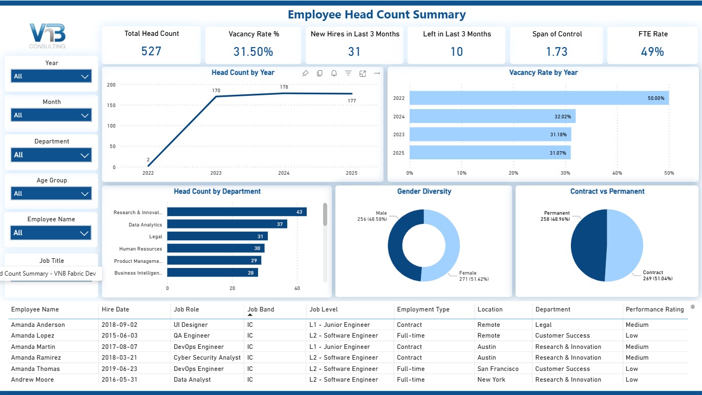 Power BI for HR Analytics Dashboard - Employee Headcount Summary