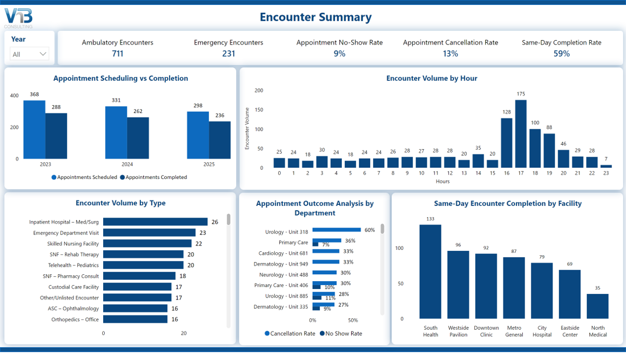 Dashboard showing encounter summary with ambulatory encounters, emergency encounters, appointment no-show rate, cancellation rate, encounter volume by hour, encounter type, and same-day completion, built on top of FHIR data using Microsoft Power BI