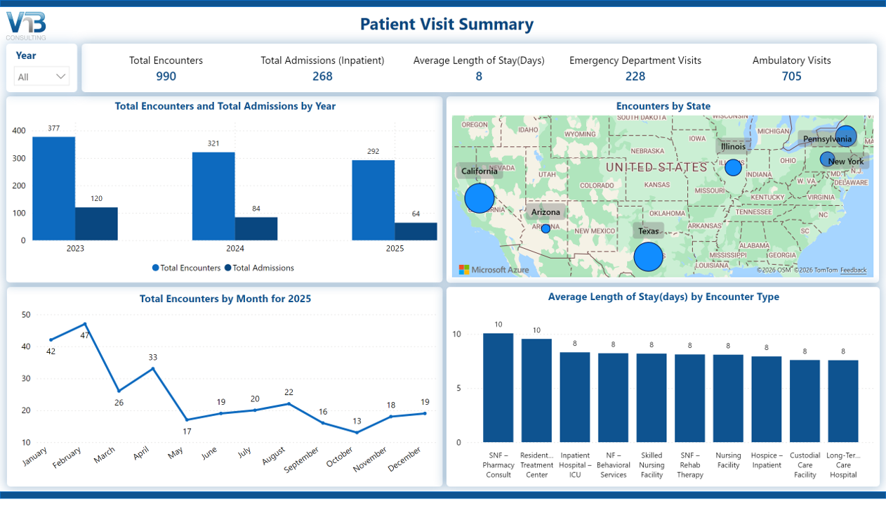 Power BI dashboard showing patient visit summary with total encounters, admissions, average length of stay, emergency department visits, ambulatory visits, encounters by state, and encounter trends by month for a hospital.