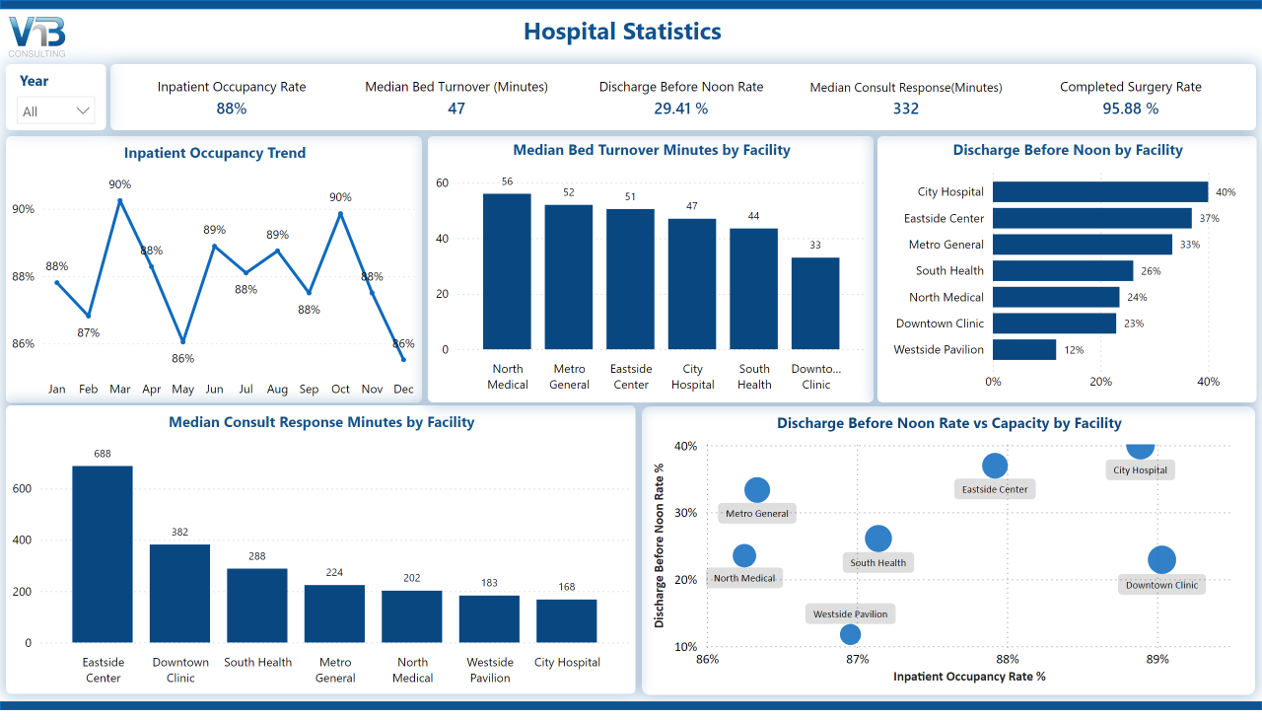 Dashboard showing hospital statistics with inpatient occupancy rate, median bed turnover, discharge before noon rate, consult response time, completed surgery rate, and facility performance comparisons, built using Microsoft Power BI