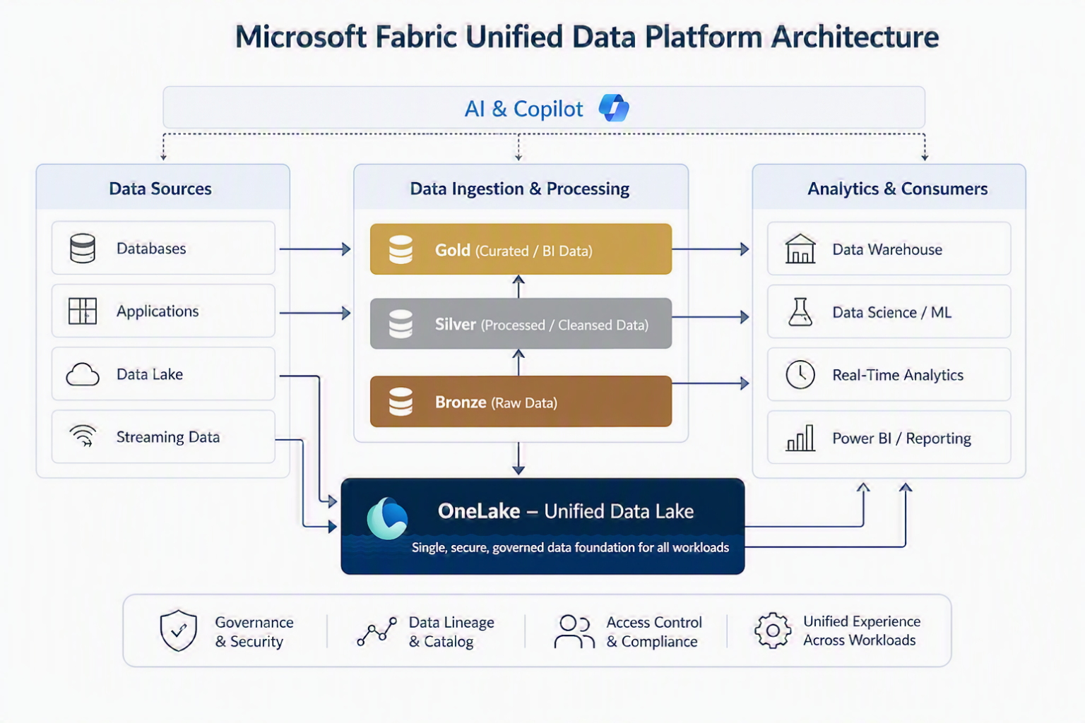 Microsoft Fabric architecture with OneLake, medallion layers, Power BI, governance, and AI capabilities