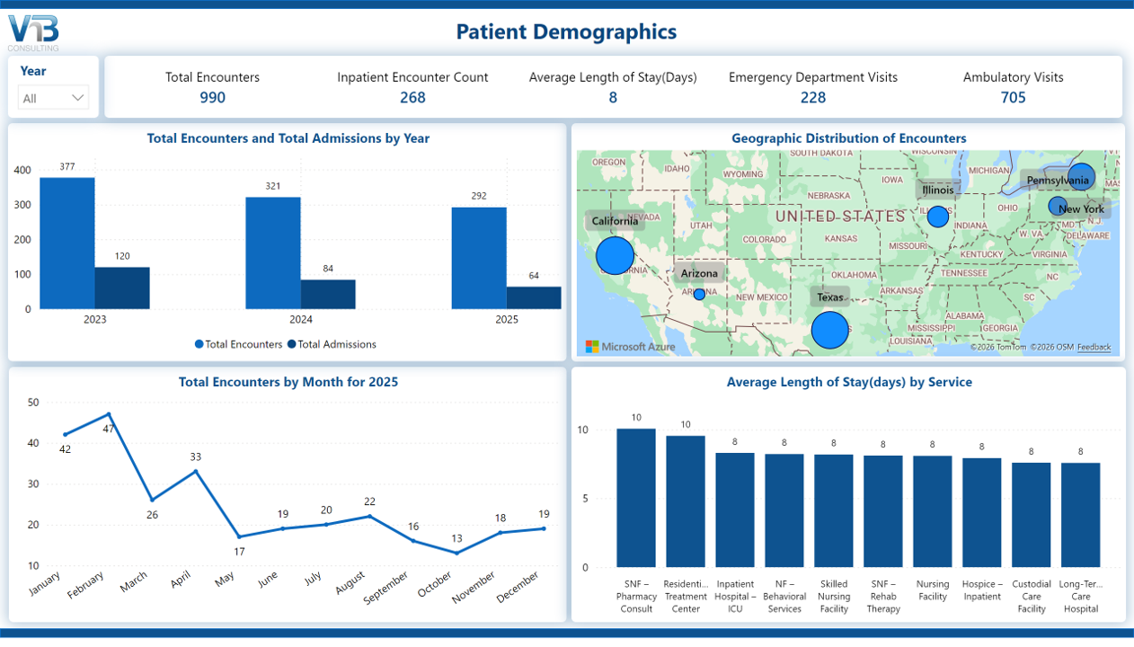 Dashboard showing patient demographics with encounters, inpatient count, average length of stay, emergency department visits, ambulatory visits, geographic distribution, and encounter trends. This Power BI dashboard sources information from the FHIR Administration Module.