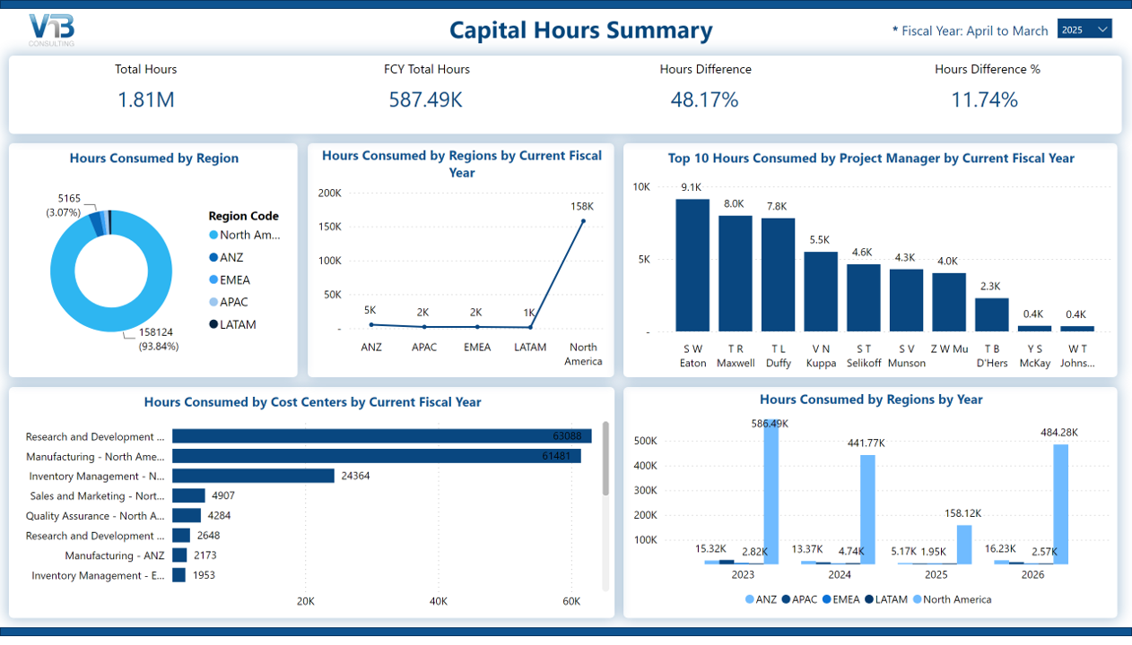Capital Hours Summary - Power BI for Capex Report