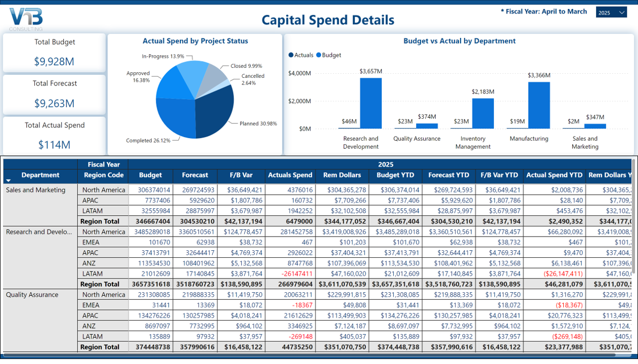 Capital spend details Power BI dashboard