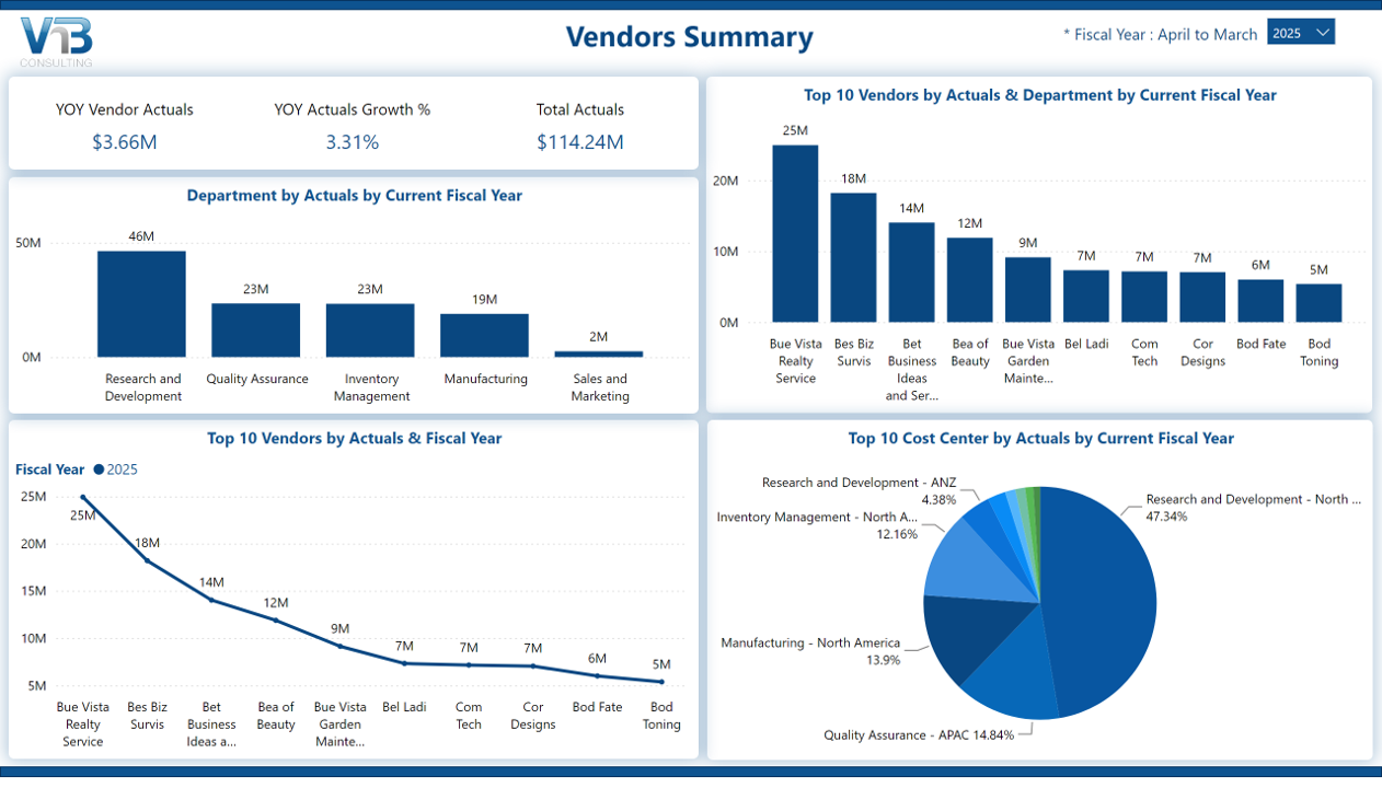 Vendor Summary Power BI Dashboard