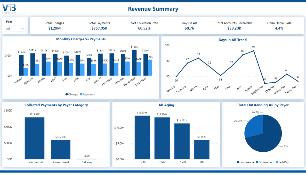 Dashboard showing revenue summary with total charges, total payments, net collection rate, days in AR, accounts receivable, claim denial rate, AR aging, and payments by payer category