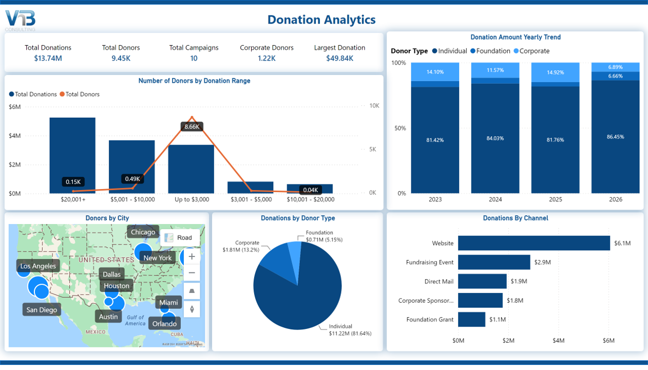 Power BI dashboard for non-profit organizations showing donation analytics with total donations, donor counts, donation range, yearly donation trends, donor type breakdown, and donations by channel