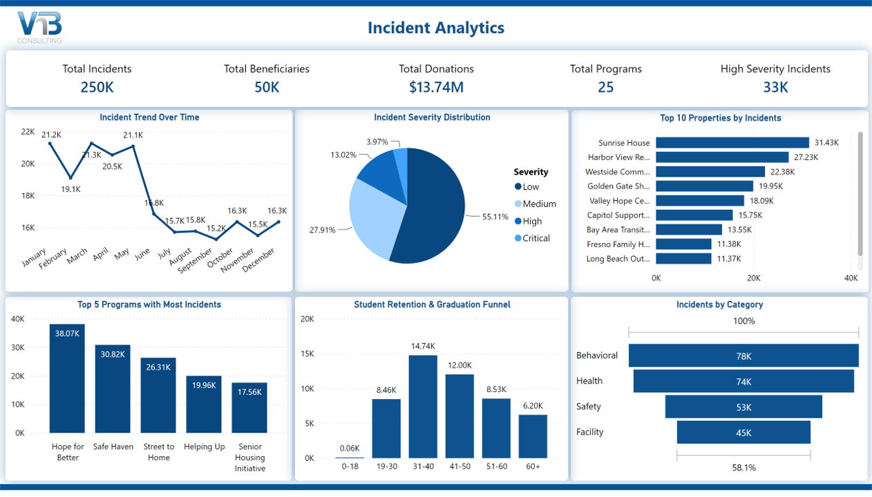 Dashboard for non-profit organizations showing incident analytics with total incidents, incident trend over time, severity distribution, top properties by incidents, top programs with incidents, and incidents by category, built on Microsoft Power BI