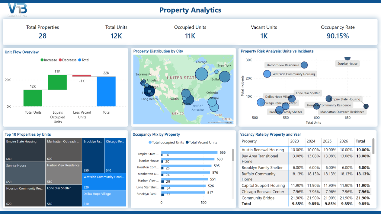 Power BI for Non Profit dashboard showing property analytics with total properties, occupied and vacant units, occupancy rate, property distribution by city, and vacancy trends