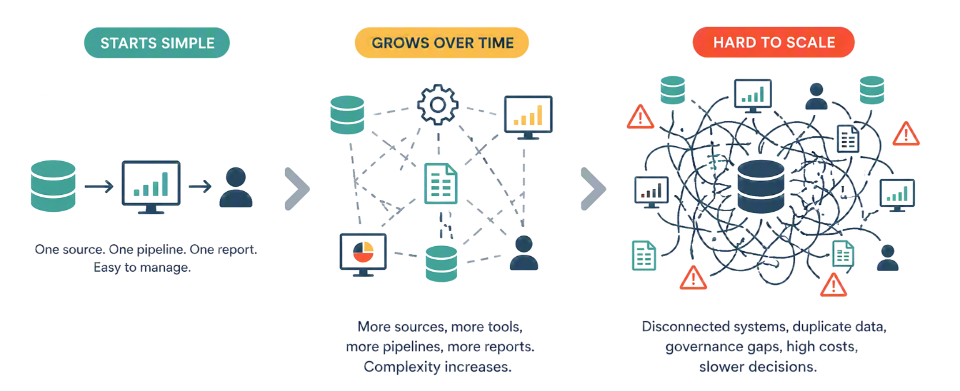 Legacy data platform complexity showing how disconnected systems and duplicate data make analytics harder to scale