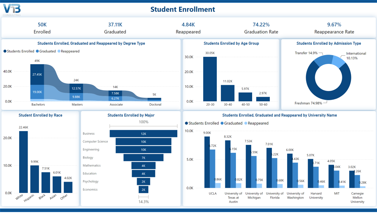 Dshboard showing student enrollment, graduation, and reappearance by degree type, age group, admission type, race, major, and university built with Microsoft Power BI