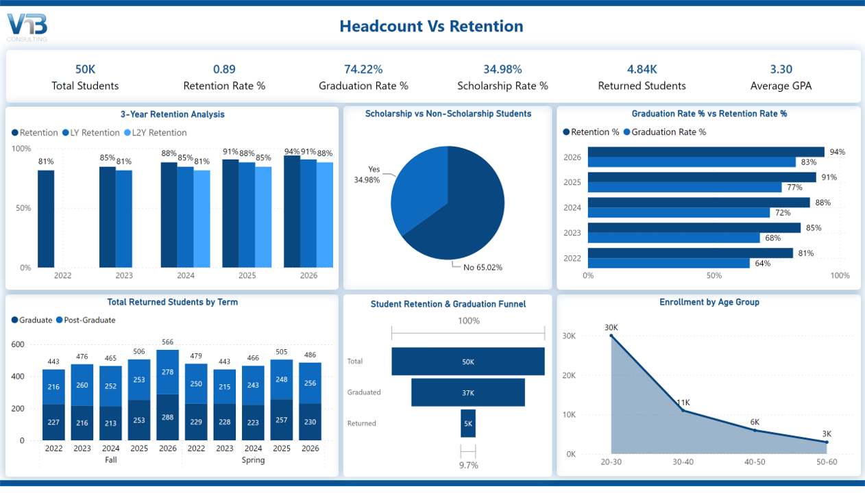 Education dashboard built with Power BI showing student headcount vs retention, graduation rate, scholarship rate, returned students, and enrollment by age group