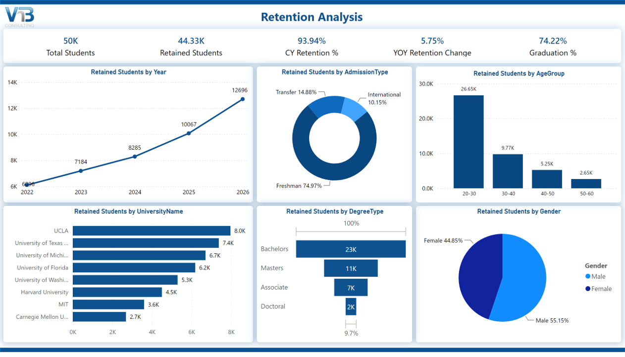Dashboard showing student retention analysis by year, admission type, age group, university, degree type, and gender. Built with Power BI specifically for educational institutions.