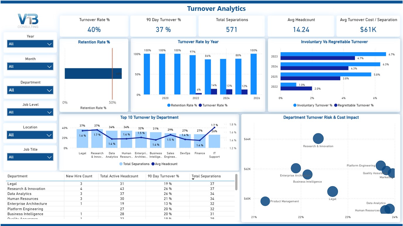 Power BI for HR Analytics Dashboard - Turnover Analytics