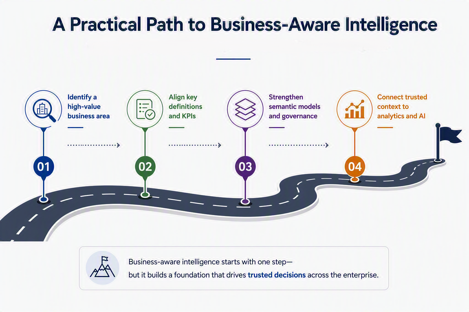 Four-stage roadmap for building business-aware intelligence with shared definitions, semantic models, governance, analytics, and AI