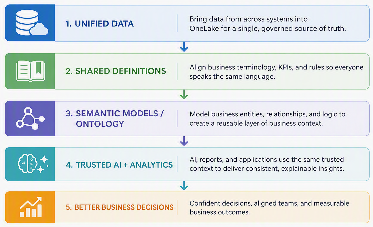 Microsoft Fabric IQ progression from unified data and shared definitions to trusted analytics, AI, and business decisions