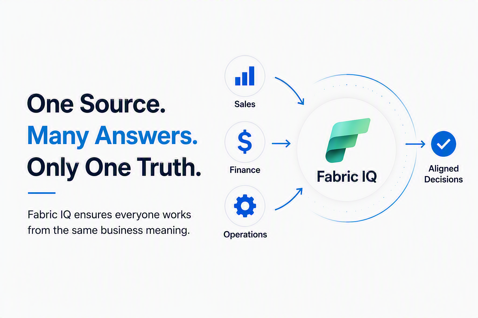 Microsoft Fabric IQ brings different business perspectives together around one trusted source of data.