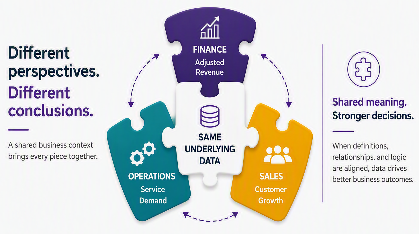 The same underlying data interpreted differently by finance, operations, and sales without shared business context