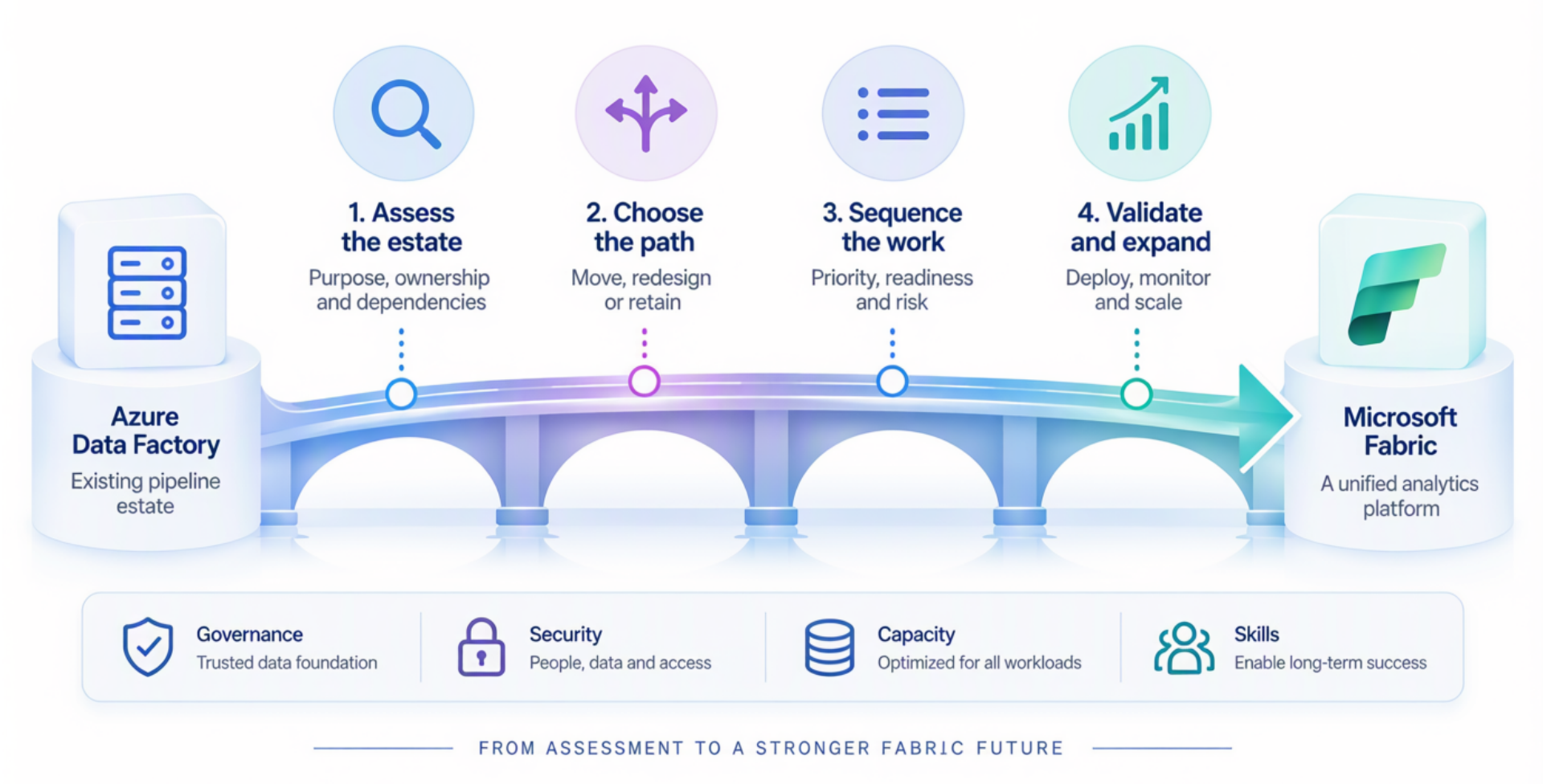 Four-stage roadmap for assessing an Azure Data Factory estate, choosing migration paths, sequencing workloads and validating Microsoft Fabric adoption.