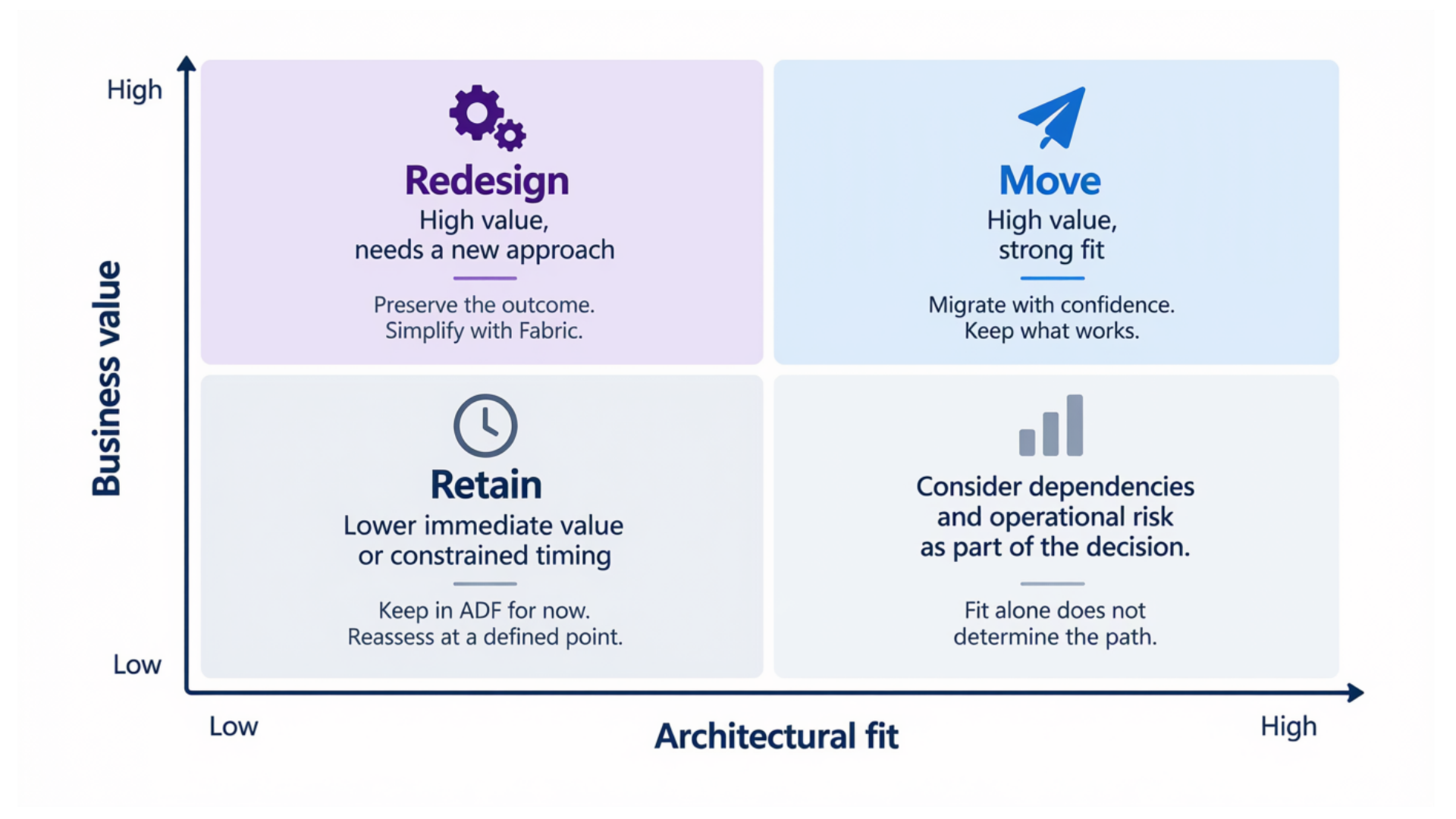 Azure Data Factory workloads should be evaluated across business value, architectural fit and operational risk before being classified to move, redesign or retain.